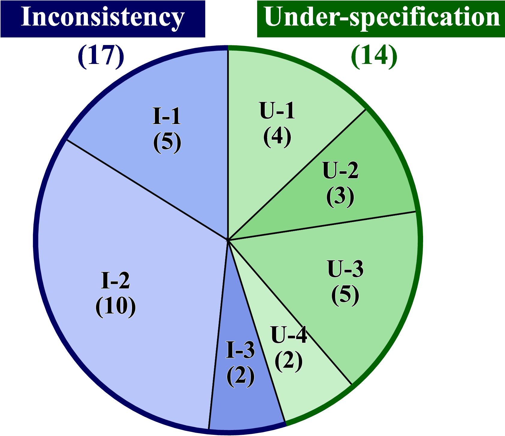 Distribution of detected bugs by category