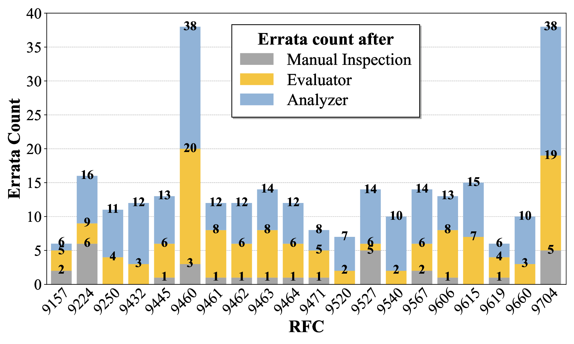 Errata counts per RFC across pipeline stages